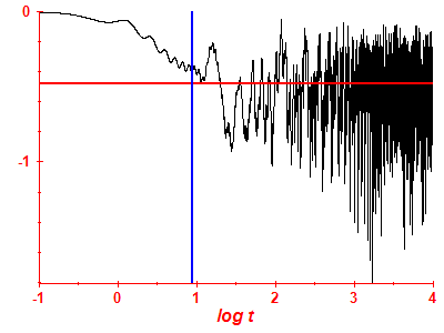 Survival probability log